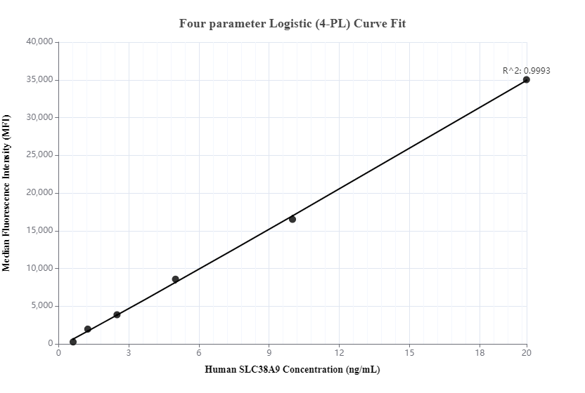 Cytometric bead array standard curve ofMP00274-1, SLC38A9 Recombinant Matched Antibody Pair, PBS Only. Capture antibody: 83182-2-PBS. Detection antibody: 83182-3-PBS. Standard: Ag15607. Range: 0.625-20 ng/mL.